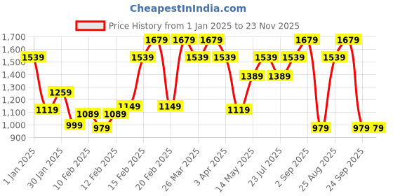 tatacliq.com Puma Grey Regular Fit Printed Sweatshirt puma Price History Graph from 1 Jan 2025 to 23 Nov 2025