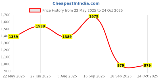 tatacliq.com Puma Grey Regular Fit Printed Sweatshirt puma Price History Graph from 22 May 2025 to 24 Oct 2025