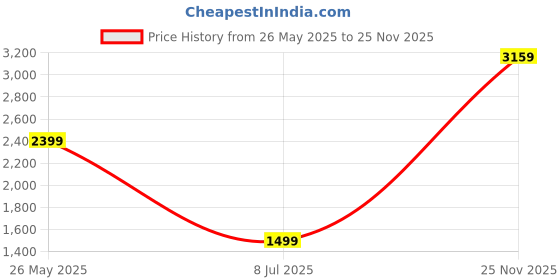 tatacliq.com Puma Grey Regular Fit Printed T-Shirt puma Price History Graph from 26 May 2025 to 25 Nov 2025
