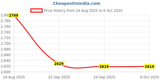 tatacliq.com Puma Grey Regular Fit Printed Trackpants puma Price History Graph from 24 Aug 2025 to 5 Oct 2025
