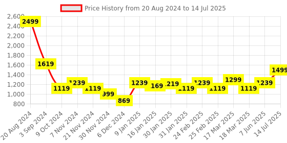 tatacliq.com Puma Grey Regular Fit Self Pattern Shorts puma Price History Graph from 20 Aug 2024 to 14 Jul 2025
