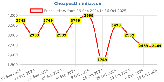 tatacliq.com Puma Grey Regular Fit Self Pattern Sports Shorts puma Price History Graph from 19 Sep 2024 to 16 Oct 2025