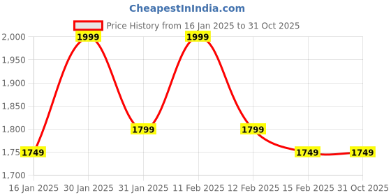 tatacliq.com Puma Grey Regular Fit Self Pattern Sports Shorts puma Price History Graph from 16 Jan 2025 to 31 Oct 2025
