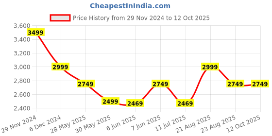 tatacliq.com Puma Grey Regular Fit Shacket puma Price History Graph from 29 Nov 2024 to 12 Oct 2025
