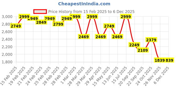 tatacliq.com Puma Grey Regular Fit Shacket puma Price History Graph from 15 Feb 2025 to 5 Dec 2025