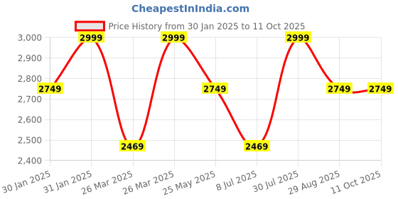 tatacliq.com Puma Grey Regular Fit Shacket puma Price History Graph from 30 Jan 2025 to 10 Oct 2025