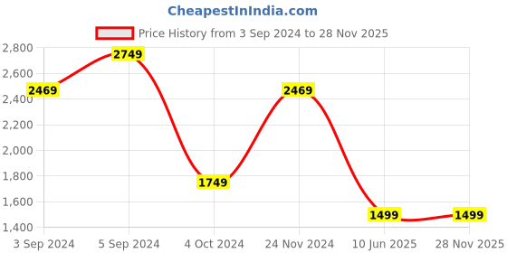 tatacliq.com Puma Grey Regular Fit Shorts puma Price History Graph from 3 Sep 2024 to 28 Nov 2025