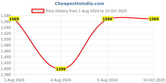 tatacliq.com Puma Grey Regular Fit Shorts puma Price History Graph from 1 Aug 2024 to 14 Oct 2025