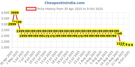 tatacliq.com Puma Grey Regular Fit Shorts puma Price History Graph from 30 Apr 2025 to 9 Oct 2025