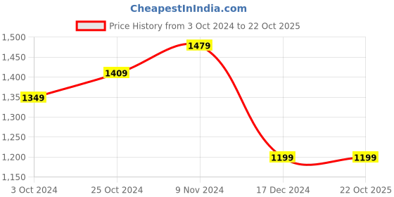tatacliq.com Puma Grey Regular Fit Solid Knitted Track Jacket puma Price History Graph from 3 Oct 2024 to 21 Oct 2025