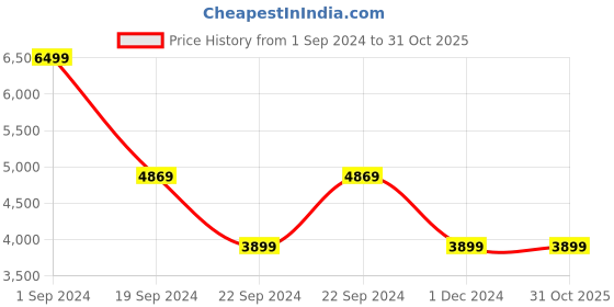 tatacliq.com Puma Grey Regular Fit Sports Jacket puma Price History Graph from 1 Sep 2024 to 30 Oct 2025