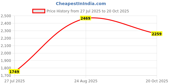 tatacliq.com Puma Grey Regular Fit Sports Jacket puma Price History Graph from 27 Jul 2025 to 20 Oct 2025