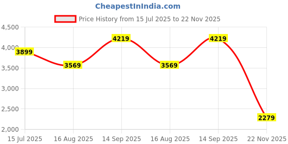 tatacliq.com Puma Grey Regular Fit Sports Jacket puma Price History Graph from 15 Jul 2025 to 22 Nov 2025