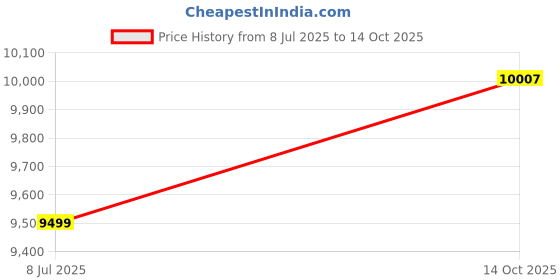 tatacliq.com Puma Grey Regular Fit Sports Jacket puma Price History Graph from 8 Jul 2025 to 14 Oct 2025