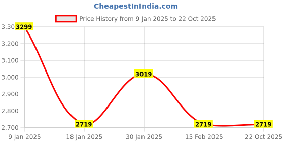 tatacliq.com Puma Grey Regular Fit Sports Joggers puma Price History Graph from 9 Jan 2025 to 22 Oct 2025