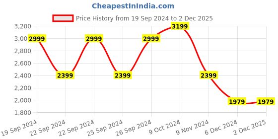 tatacliq.com Puma Grey Regular Fit Sports Polo puma Price History Graph from 19 Sep 2024 to 2 Dec 2025