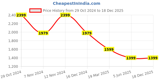 tatacliq.com Puma Grey Regular Fit Sports Polo puma Price History Graph from 29 Oct 2024 to 18 Dec 2025