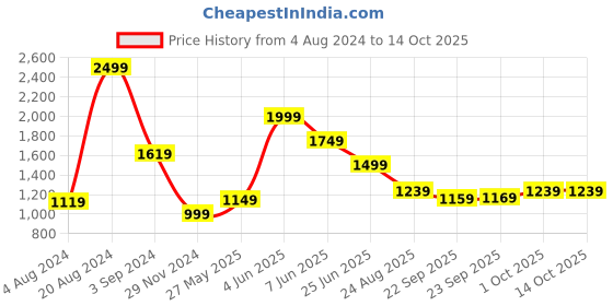 tatacliq.com Puma Grey Regular Fit Sports Shorts puma Price History Graph from 4 Aug 2024 to 14 Oct 2025