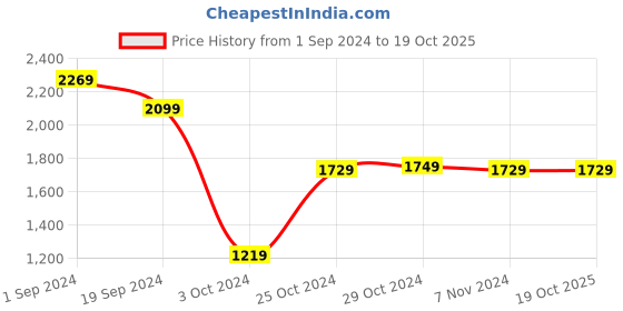 tatacliq.com Puma Grey Regular Fit Sports Shorts puma Price History Graph from 1 Sep 2024 to 19 Oct 2025