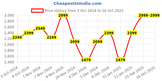tatacliq.com Puma Grey Regular Fit Sports Shorts puma Price History Graph from 3 Oct 2024 to 16 Oct 2025