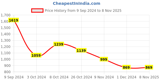 tatacliq.com Puma Grey Regular Fit Sports Shorts puma Price History Graph from 9 Sep 2024 to 8 Nov 2025
