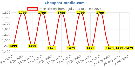 tatacliq.com Puma Grey Regular Fit Sports Shorts puma Price History Graph from 9 Jul 2025 to 30 Nov 2025