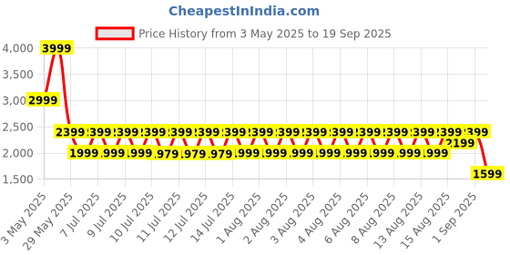 tatacliq.com Puma Grey Regular Fit Sports T-Shirt puma Price History Graph from 3 May 2025 to 19 Sep 2025