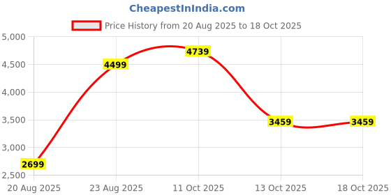 tatacliq.com Puma Grey Regular Fit Sports Trackpants puma Price History Graph from 20 Aug 2025 to 18 Oct 2025