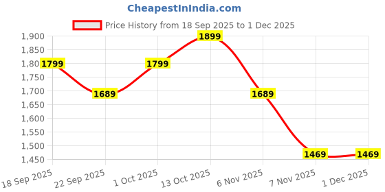 tatacliq.com Puma Grey Regular Fit Sports Trackpants puma Price History Graph from 18 Sep 2025 to 30 Nov 2025