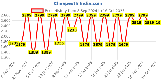 tatacliq.com Puma Grey Regular Fit Striped Joggers & Tees puma Price History Graph from 8 Sep 2024 to 16 Oct 2025