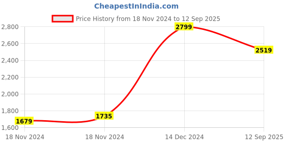tatacliq.com Puma Grey Regular Fit Striped Joggers & Tees puma Price History Graph from 18 Nov 2024 to 12 Sep 2025