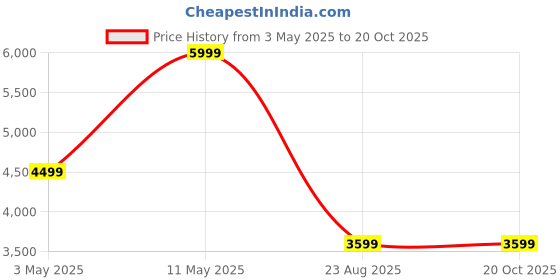 tatacliq.com Puma Grey Regular Fit Striped Sports Polo puma Price History Graph from 3 May 2025 to 20 Oct 2025