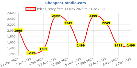 tatacliq.com Puma Grey Regular Fit STUDIO FOUNDATION WASH T-Shirt puma Price History Graph from 13 May 2025 to 2 Dec 2025