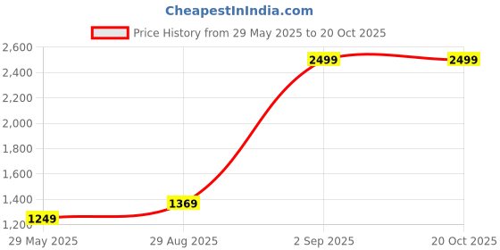 tatacliq.com Puma Grey Regular Fit STUDIO FOUNDATION WASH T-Shirt puma Price History Graph from 29 May 2025 to 19 Oct 2025
