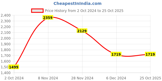 tatacliq.com Puma Grey Regular Fit Sweatshirt puma Price History Graph from 2 Oct 2024 to 25 Oct 2025