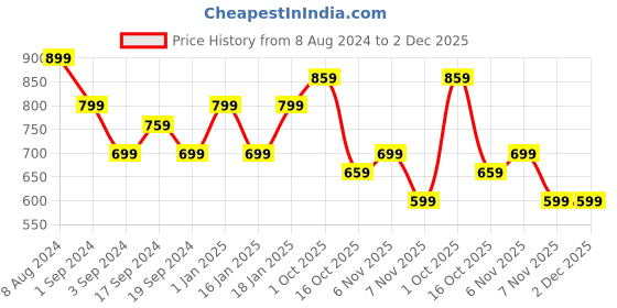 tatacliq.com Puma Grey Regular Fit T-Shirt puma Price History Graph from 8 Aug 2024 to 2 Dec 2025