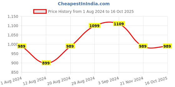 tatacliq.com Puma Grey Regular Fit Tank Tee puma Price History Graph from 1 Aug 2024 to 16 Oct 2025