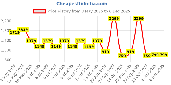 tatacliq.com Puma Grey Regular Fit Tank Tees puma Price History Graph from 3 May 2025 to 5 Dec 2025