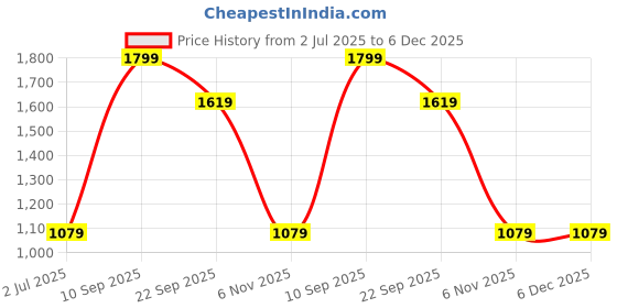 tatacliq.com Puma Grey Regular fit Team GOAL Football Shorts puma Price History Graph from 2 Jul 2025 to 5 Dec 2025