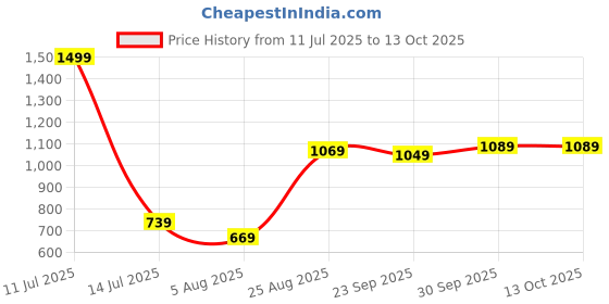 tatacliq.com Puma Grey Regular Fit teamRISE Jersey puma Price History Graph from 11 Jul 2025 to 13 Oct 2025