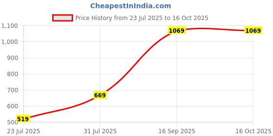 tatacliq.com Puma Grey Regular Fit teamRISE Jersey puma Price History Graph from 23 Jul 2025 to 15 Oct 2025