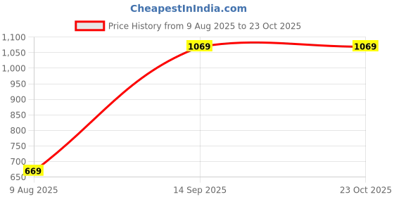 tatacliq.com Puma Grey Regular Fit teamRISE Jersey puma Price History Graph from 9 Aug 2025 to 22 Oct 2025