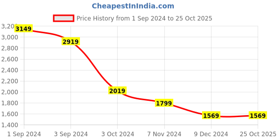 tatacliq.com Puma Grey Regular Fit Texture Hooded Sweatshirt puma Price History Graph from 1 Sep 2024 to 25 Oct 2025
