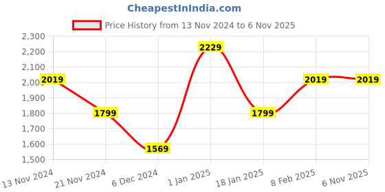 tatacliq.com Puma Grey Regular Fit Texture Hooded Sweatshirt puma Price History Graph from 13 Nov 2024 to 5 Nov 2025
