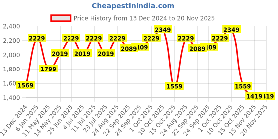 tatacliq.com Puma Grey Regular Fit Texture Hooded Sweatshirt puma Price History Graph from 13 Dec 2024 to 19 Nov 2025