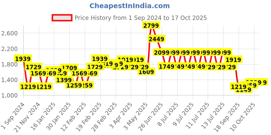 tatacliq.com Puma Grey Regular Fit Texture Sports Shorts puma Price History Graph from 1 Sep 2024 to 15 Oct 2025