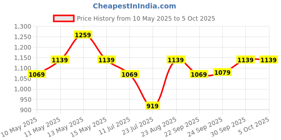 tatacliq.com Puma Grey Regular Fit Texture Sports T-Shirt puma Price History Graph from 10 May 2025 to 4 Oct 2025