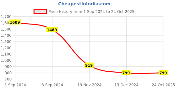 tatacliq.com Puma Grey Regular Fit Texture T-Shirt puma Price History Graph from 1 Sep 2024 to 24 Oct 2025