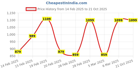 tatacliq.com Puma Grey Regular Fit Texture Tank Tee puma Price History Graph from 14 Feb 2025 to 20 Oct 2025