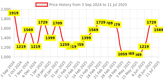 tatacliq.com Puma Grey Regular Fit Tights puma Price History Graph from 3 Sep 2024 to 11 Jul 2025